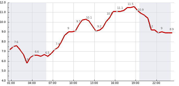 Teplota (24 hod)