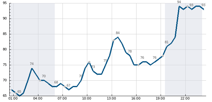 Vlhkost (24 hod)