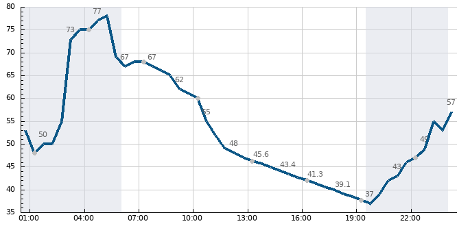 Vlhkost (24 hod)