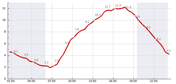 Teplota (24 hod)