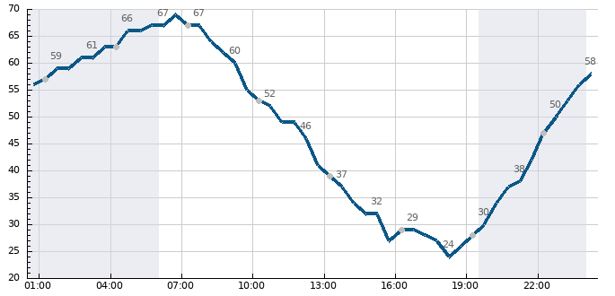 Vlhkost (24 hod)