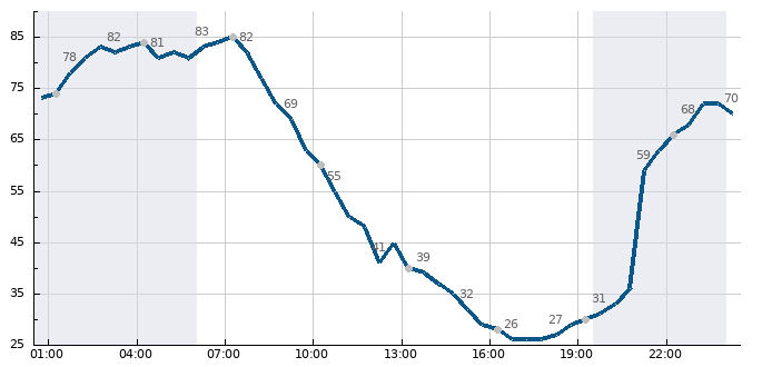Vlhkost (24 hod)