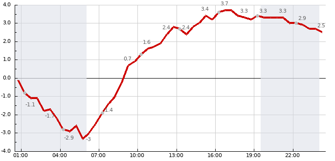Teplota (24 hod)