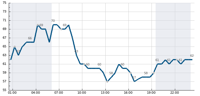 Vlhkost (24 hod)