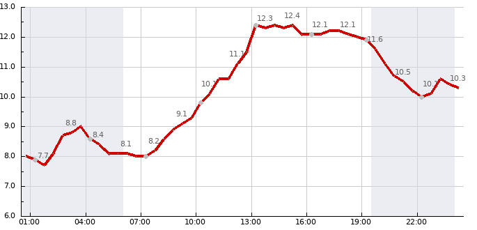 Teplota (24 hod)