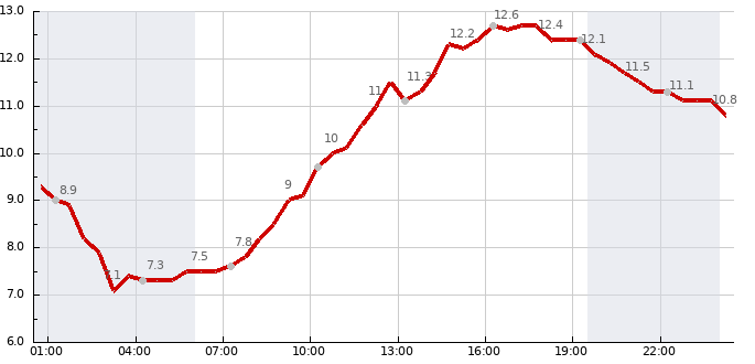 Teplota (24 hod)
