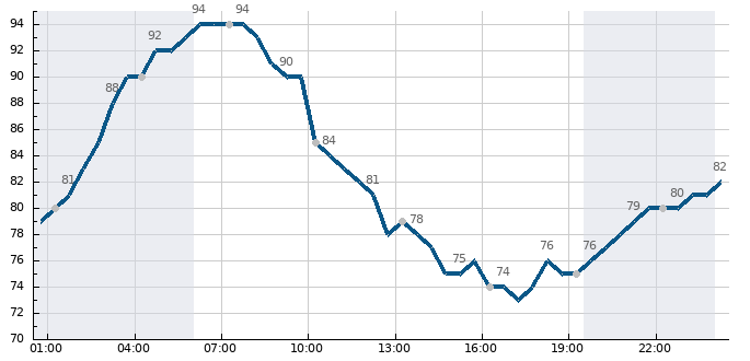 Vlhkost (24 hod)