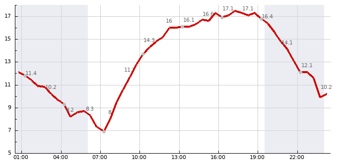 Teplota (24 hod)