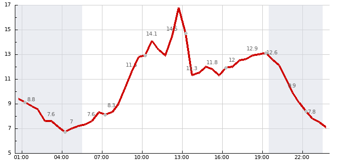Teplota (24 hod)