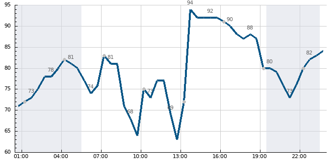 Vlhkost (24 hod)