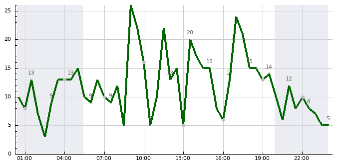 Vítr (24 hod)
