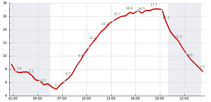 Teplota (24 hod)