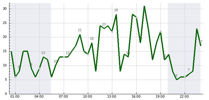 Vítr (24 hod)