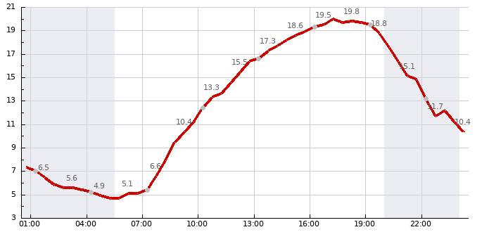 Teplota (24 hod)