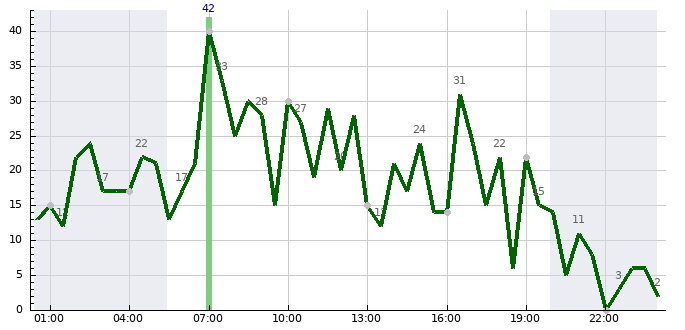 Vítr (24 hod)
