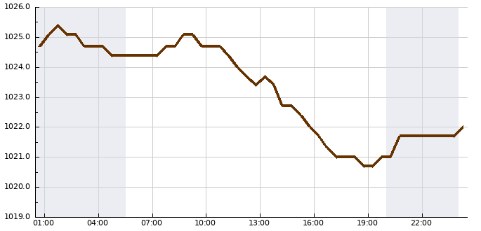 Tlak (24 hod)