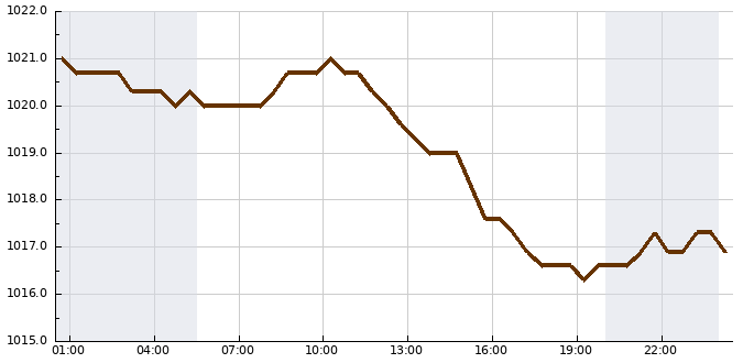 Tlak (24 hod)