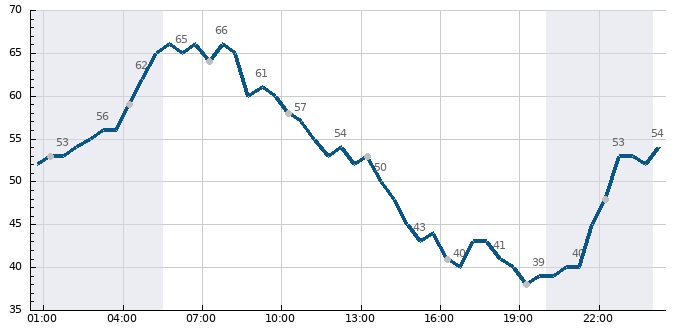Vlhkost (24 hod)