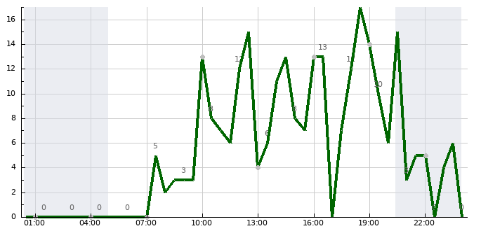 Vítr (24 hod)
