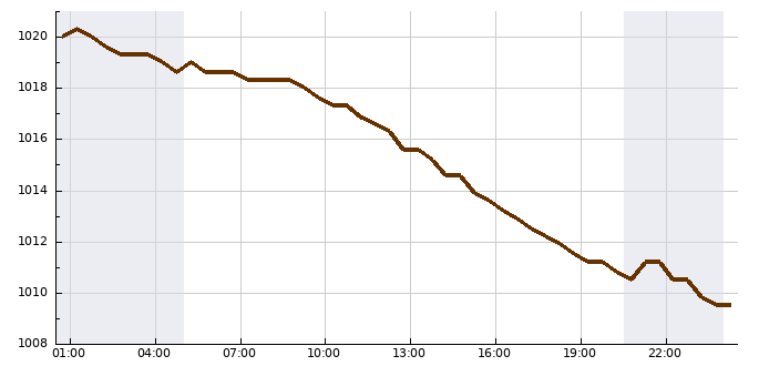 Tlak (24 hod)