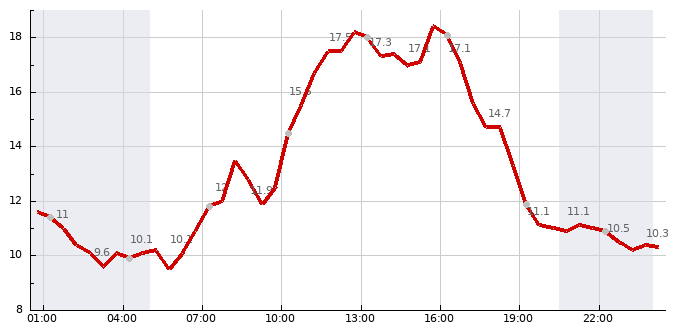 Teplota (24 hod)