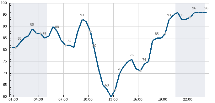 Vlhkost (24 hod)