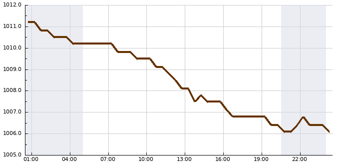 Tlak (24 hod)