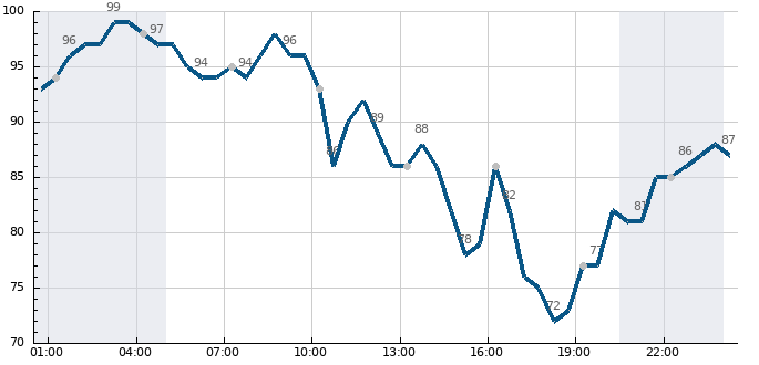 Vlhkost (24 hod)