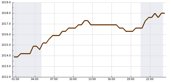Tlak (24 hod)