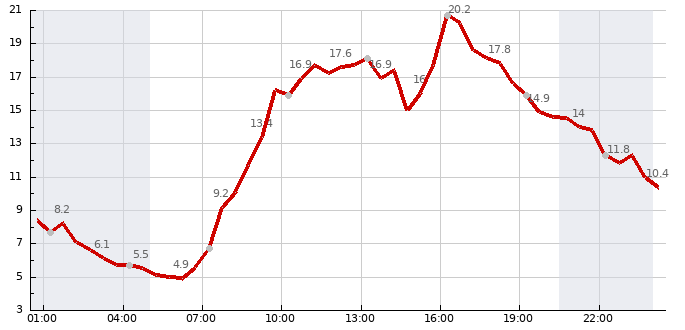 Teplota (24 hod)