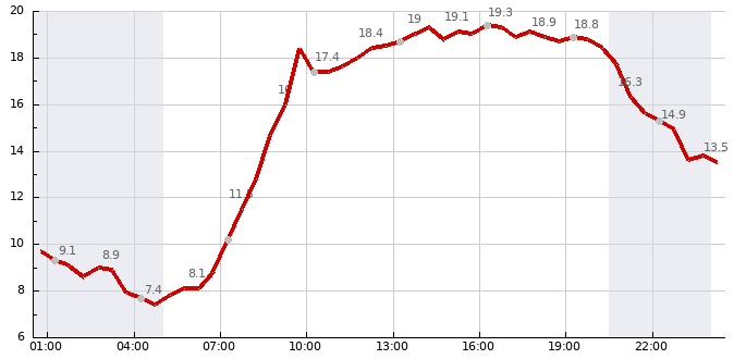 Teplota (24 hod)