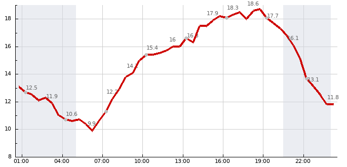 Teplota (24 hod)