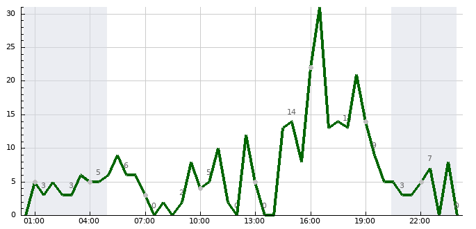 Vítr (24 hod)