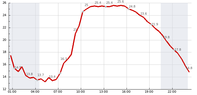 Teplota (24 hod)