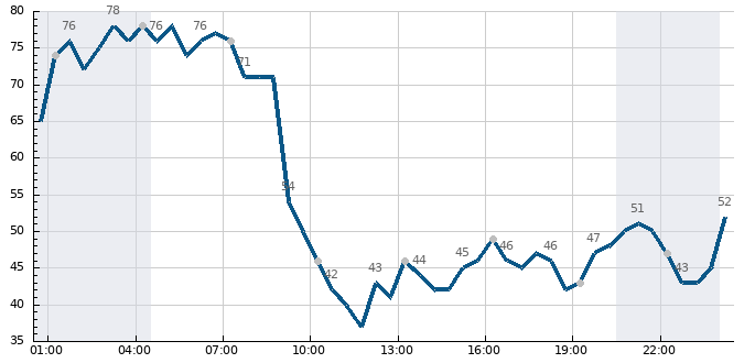 Vlhkost (24 hod)