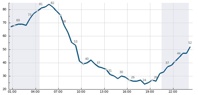 Vlhkost (24 hod)