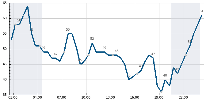 Vlhkost (24 hod)