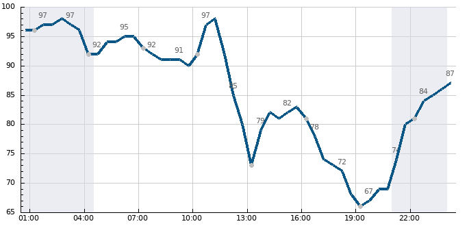 Vlhkost (24 hod)