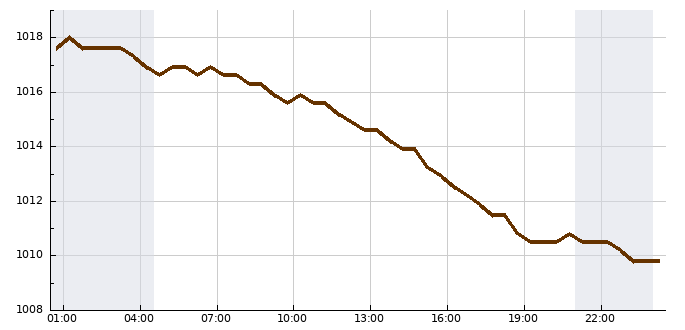 Tlak (24 hod)