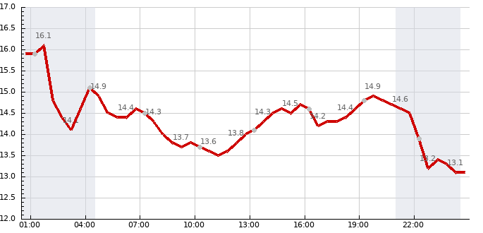 Teplota (24 hod)