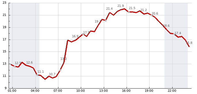 Teplota (24 hod)