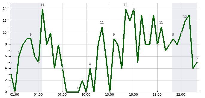 Vítr (24 hod)