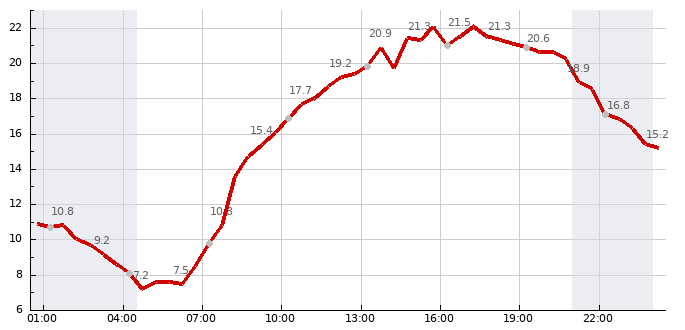 Teplota (24 hod)