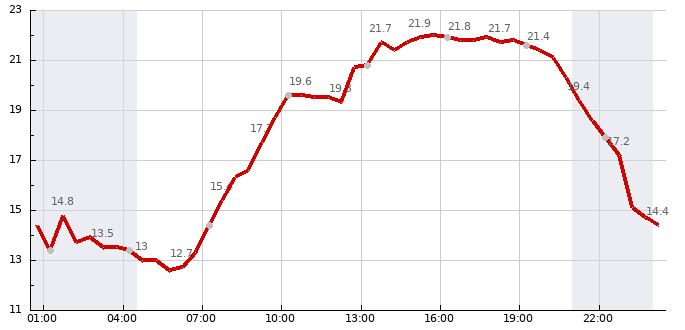 Teplota (24 hod)