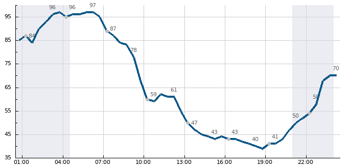 Vlhkost (24 hod)