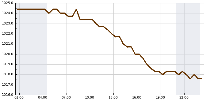 Tlak (24 hod)