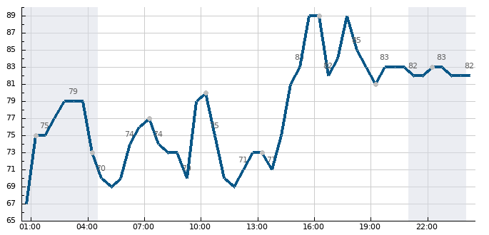 Vlhkost (24 hod)