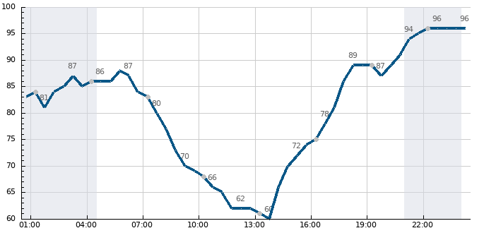 Vlhkost (24 hod)