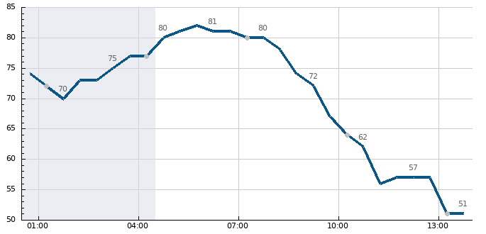 Vlhkost (24 hod)